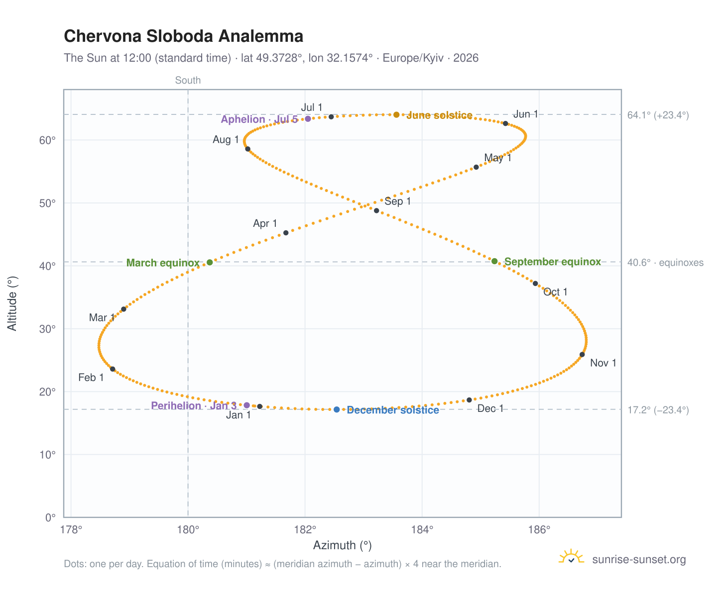 Chervona Sloboda analemma chart: the Sun at 12:00 (standard time) through the year