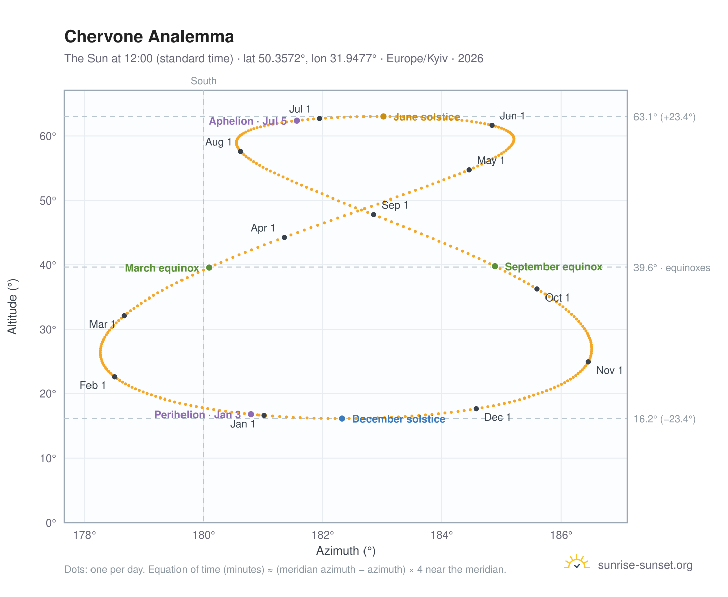 Chervone analemma chart: the Sun at 12:00 (standard time) through the year
