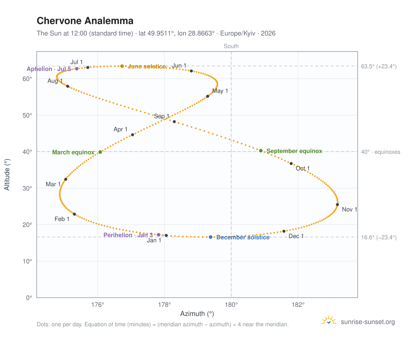 Chervone analemma chart: the Sun at 12:00 (standard time) through the year