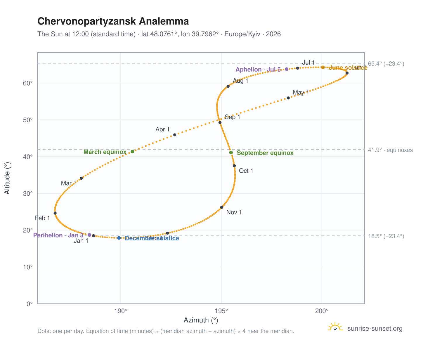 Chervonopartyzansk analemma chart: the Sun at 12:00 (standard time) through the year