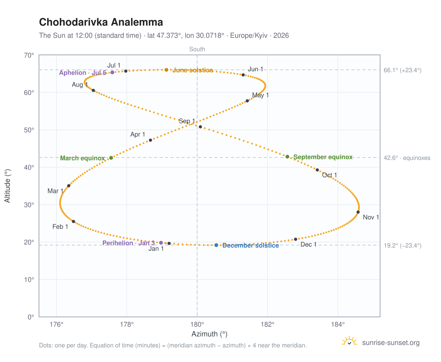 Chohodarivka analemma chart: the Sun at 12:00 (standard time) through the year