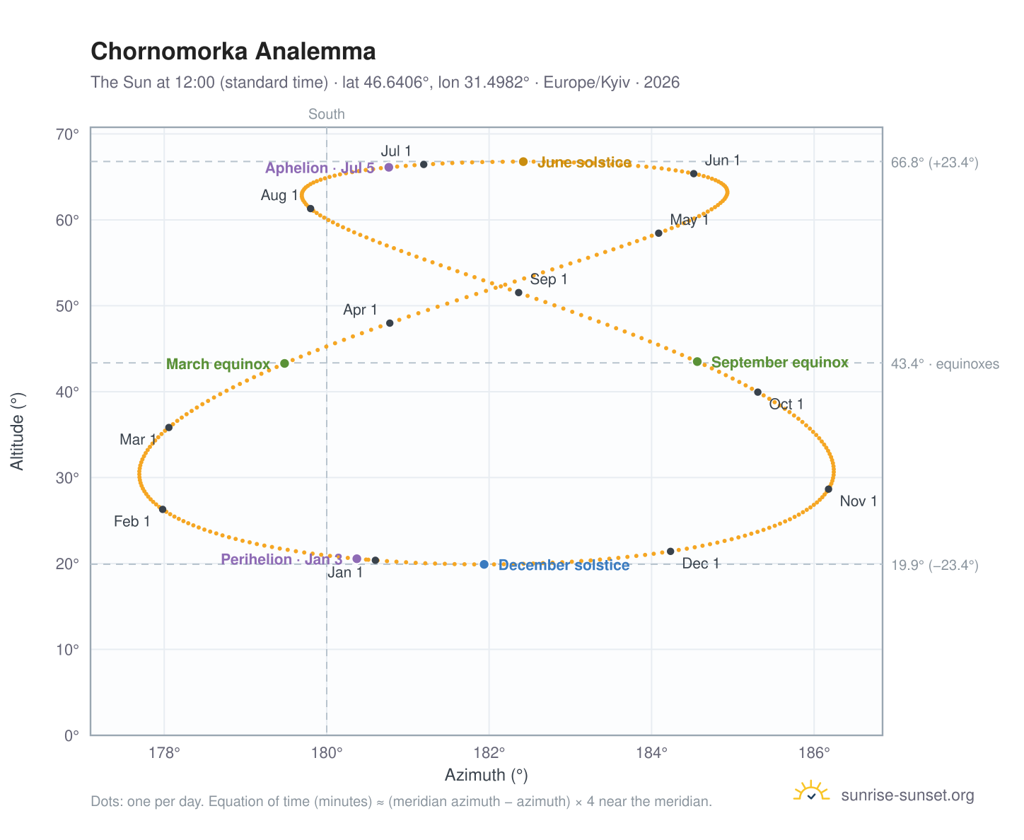Chornomorka analemma chart: the Sun at 12:00 (standard time) through the year