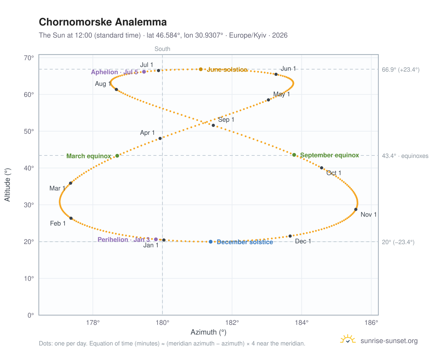 Chornomorske analemma chart: the Sun at 12:00 (standard time) through the year