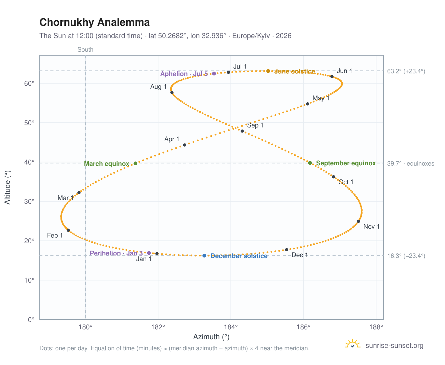 Chornukhy analemma chart: the Sun at 12:00 (standard time) through the year