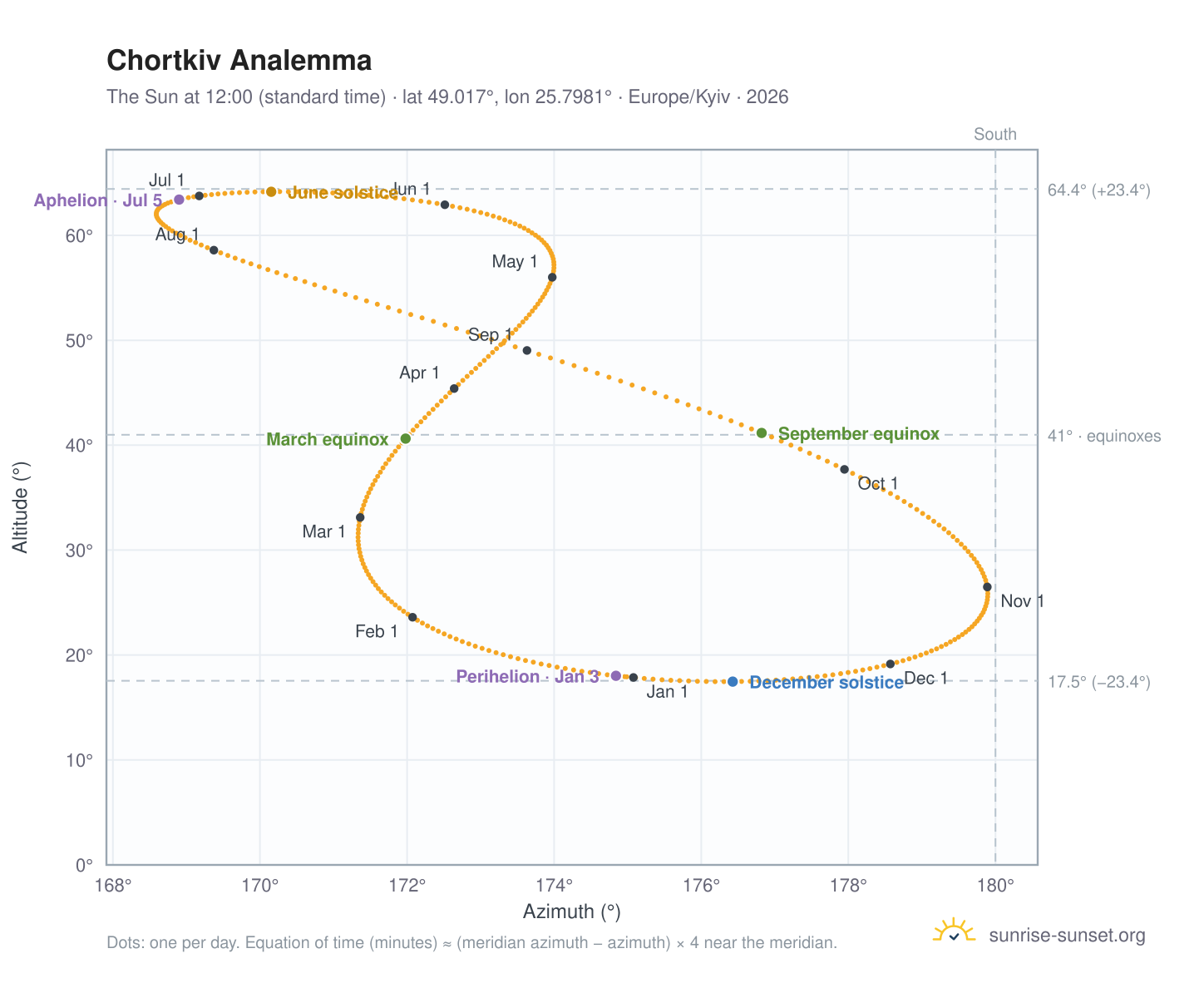 Chortkiv analemma chart: the Sun at 12:00 (standard time) through the year