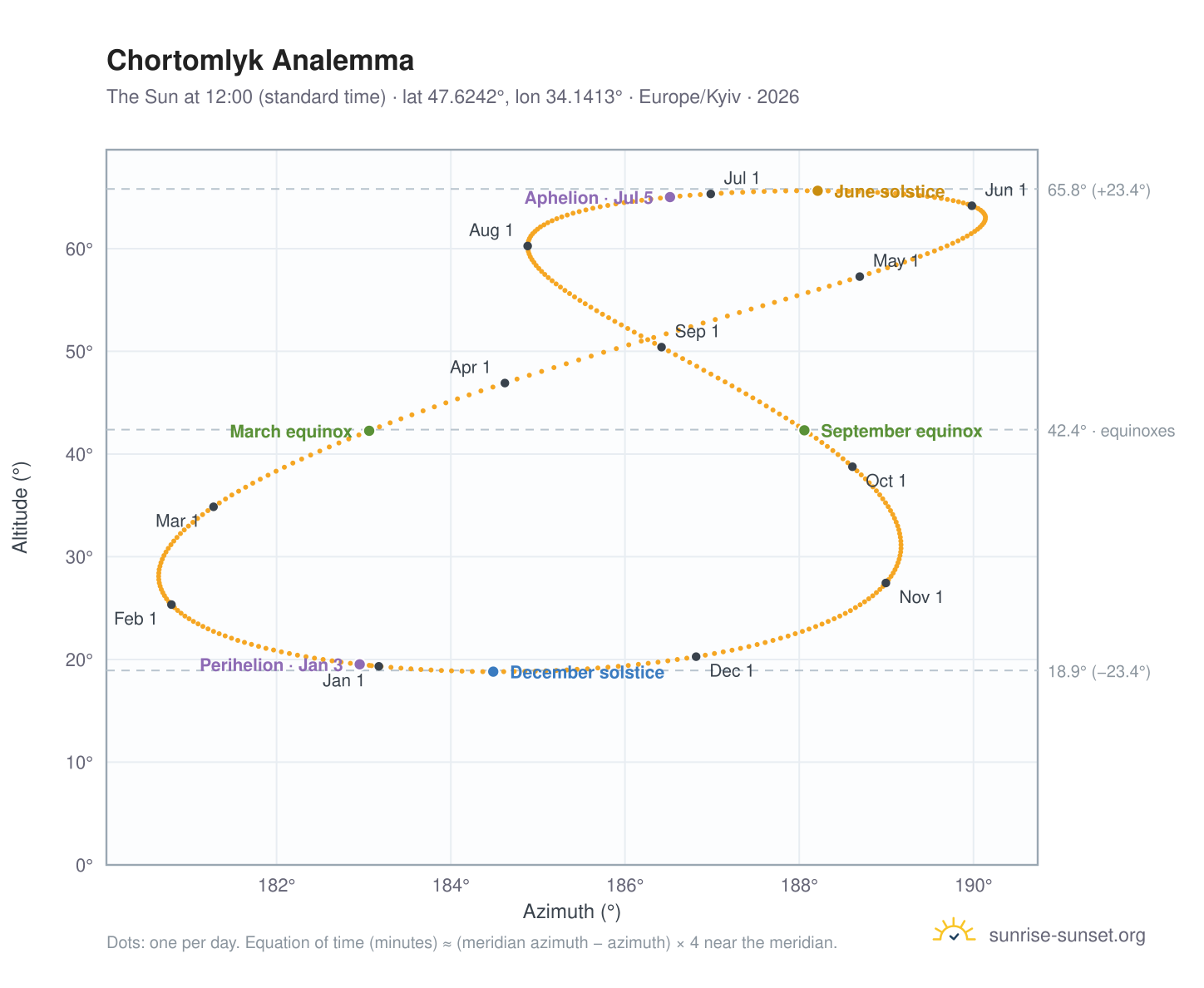 Chortomlyk analemma chart: the Sun at 12:00 (standard time) through the year