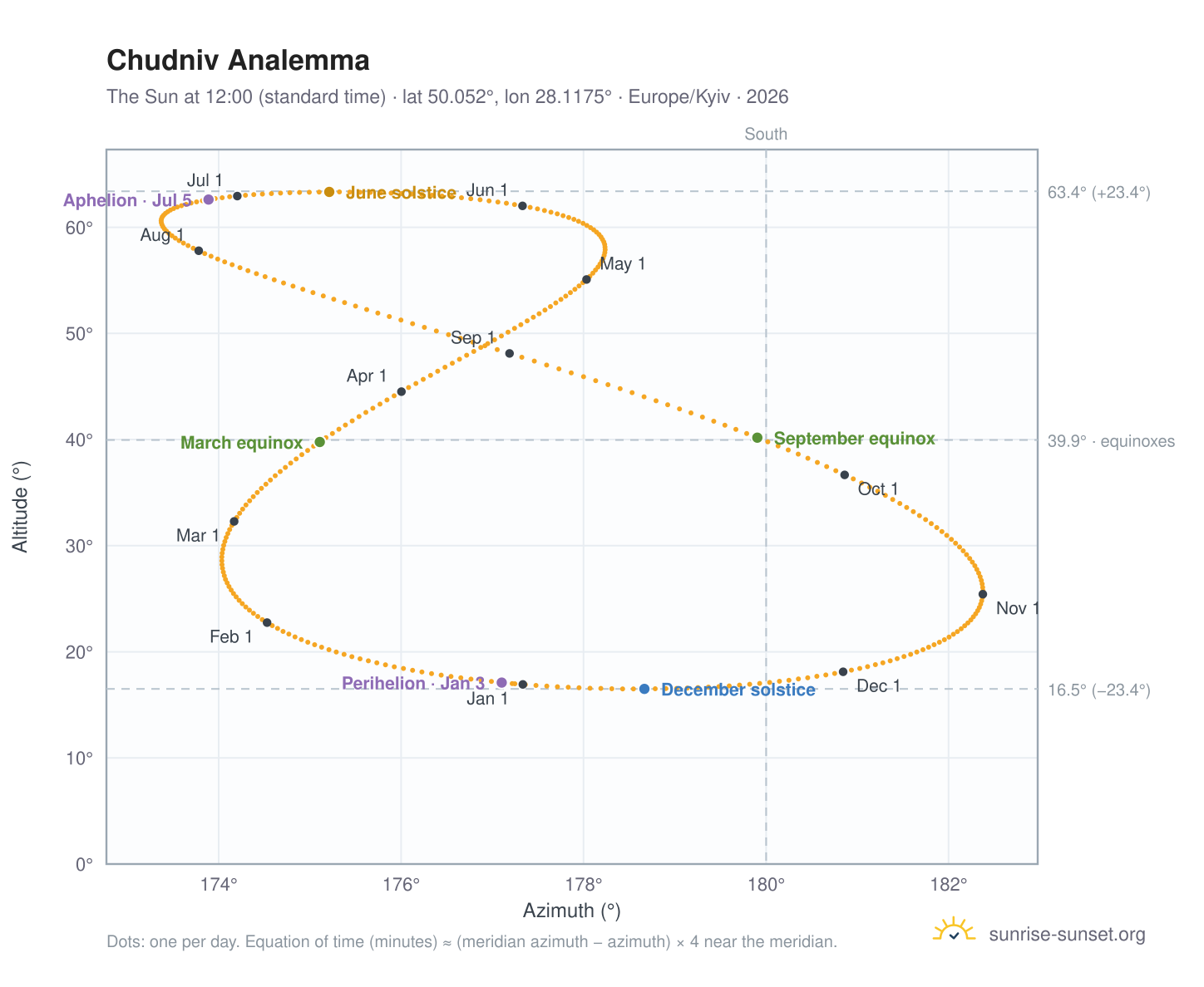 Chudniv analemma chart: the Sun at 12:00 (standard time) through the year