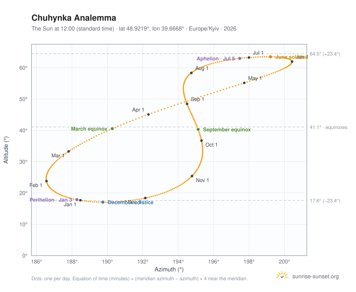 Chuhynka analemma chart: the Sun at 12:00 (standard time) through the year