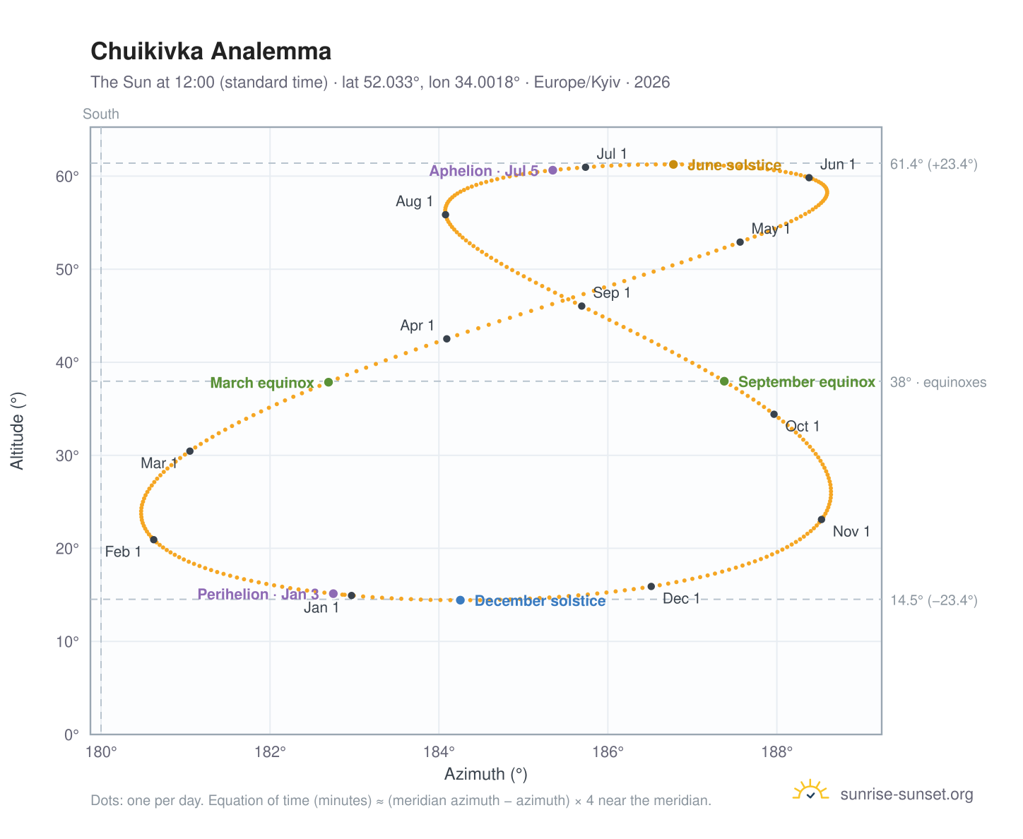 Chuikivka analemma chart: the Sun at 12:00 (standard time) through the year