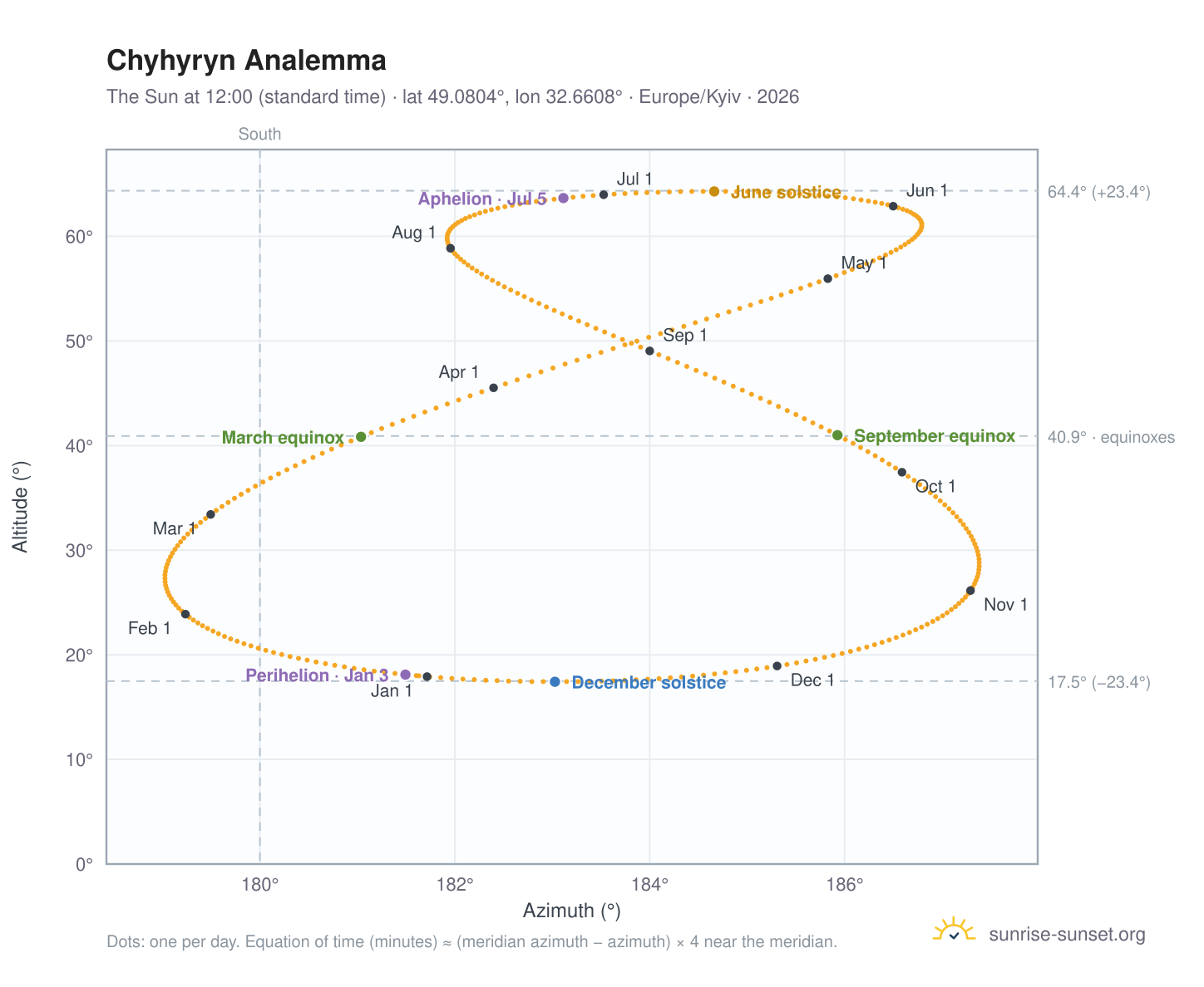 Chyhyryn analemma chart: the Sun at 12:00 (standard time) through the year