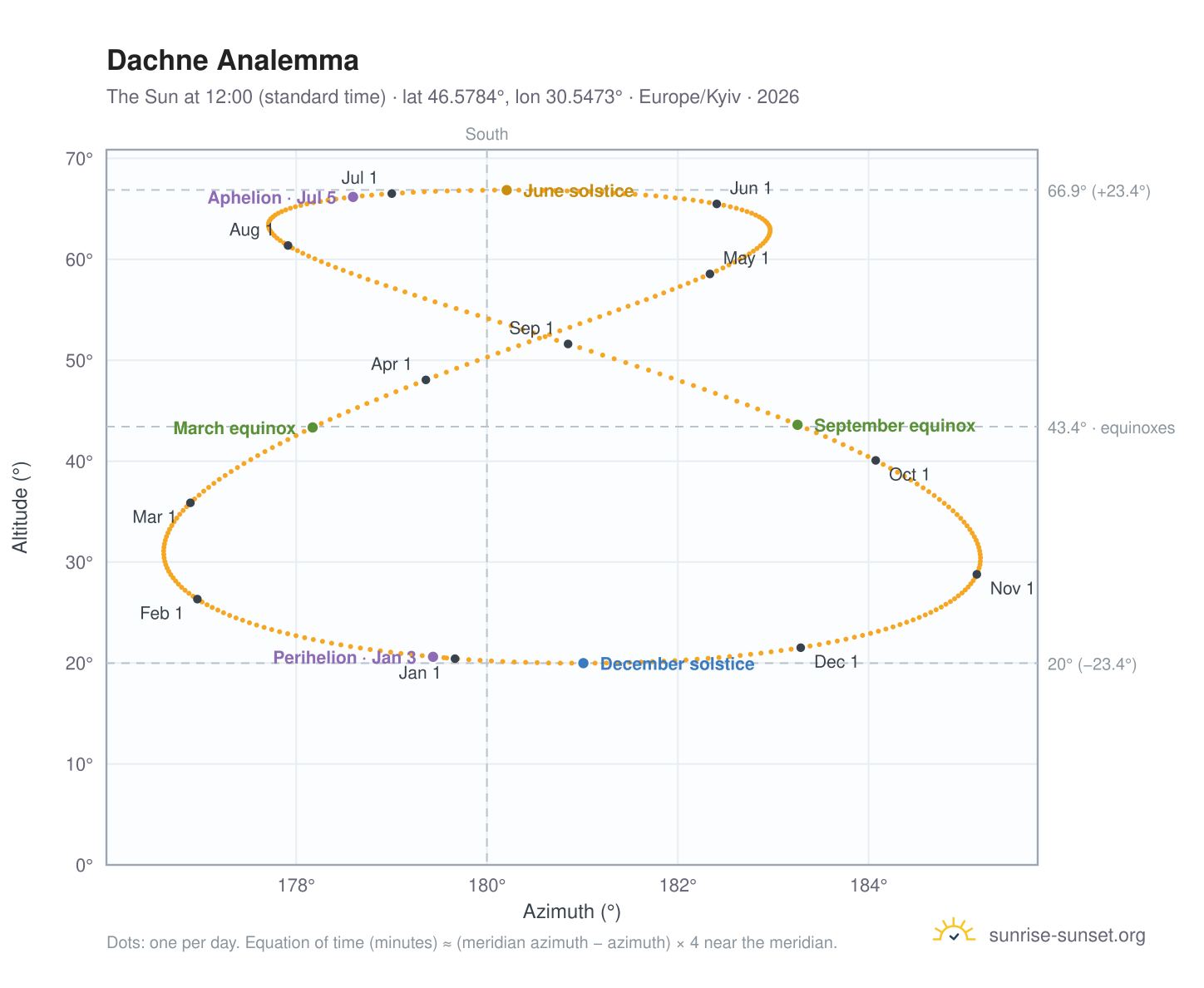 Dachne analemma chart: the Sun at 12:00 (standard time) through the year