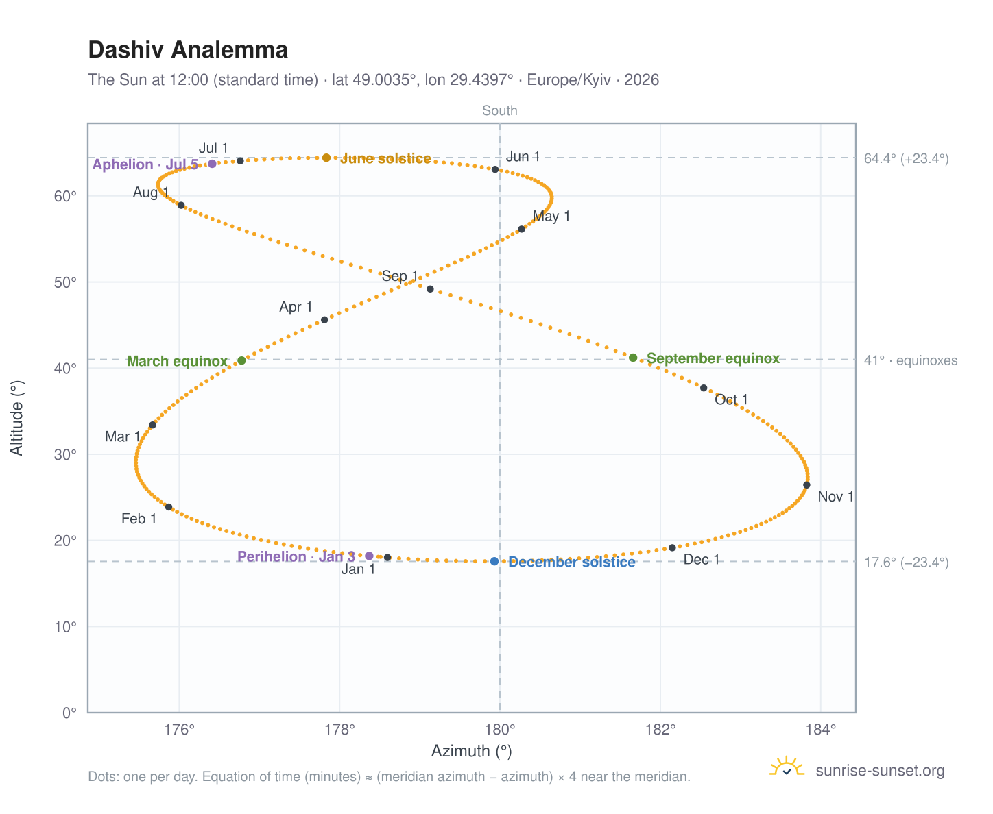 Dashiv analemma chart: the Sun at 12:00 (standard time) through the year