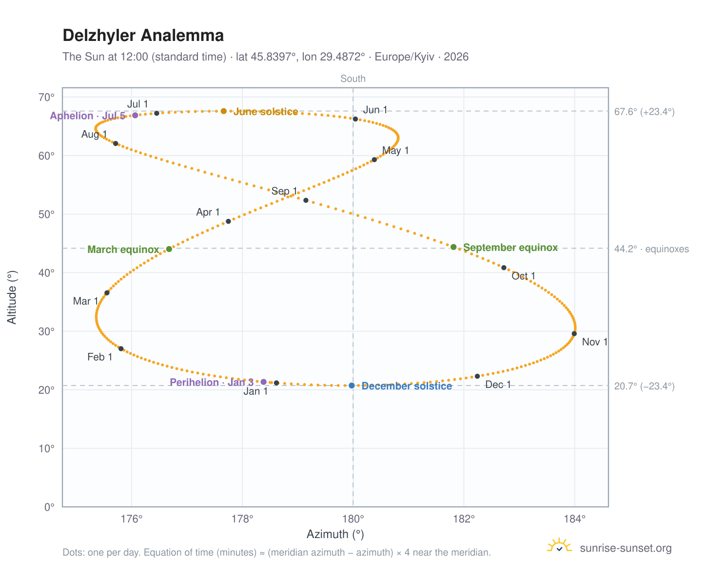 Delzhyler analemma chart: the Sun at 12:00 (standard time) through the year
