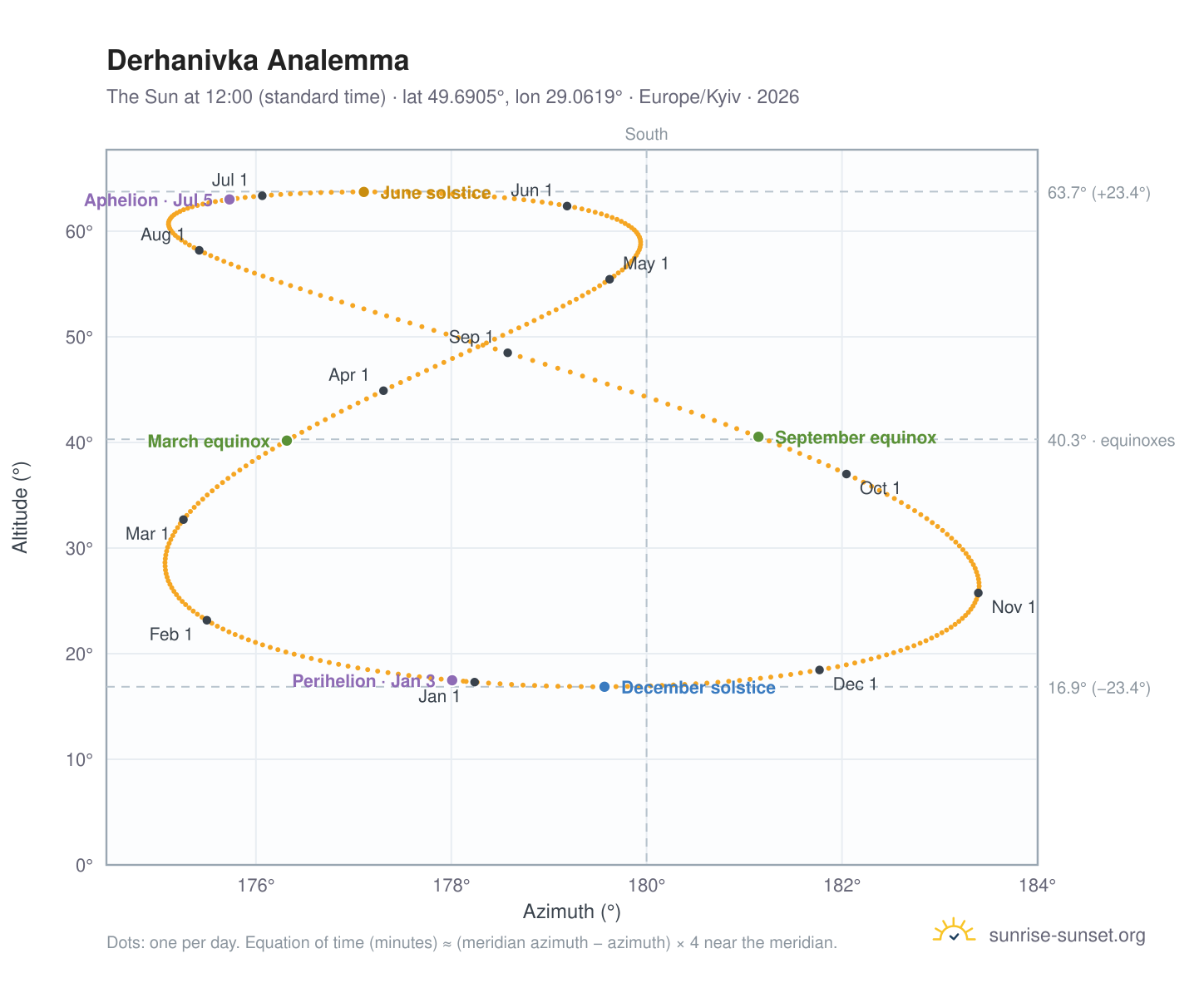 Derhanivka analemma chart: the Sun at 12:00 (standard time) through the year