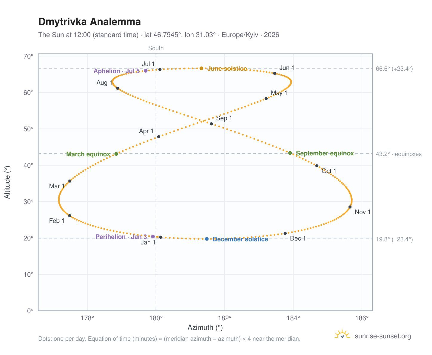 Dmytrivka analemma chart: the Sun at 12:00 (standard time) through the year