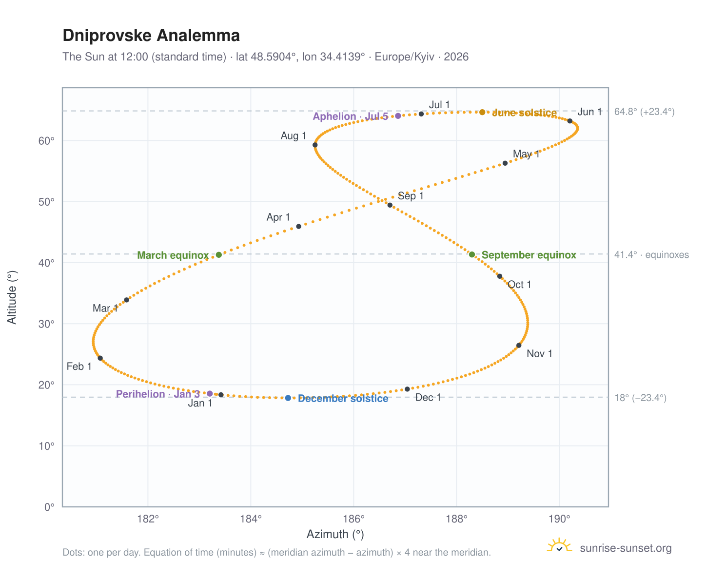 Dniprovske analemma chart: the Sun at 12:00 (standard time) through the year