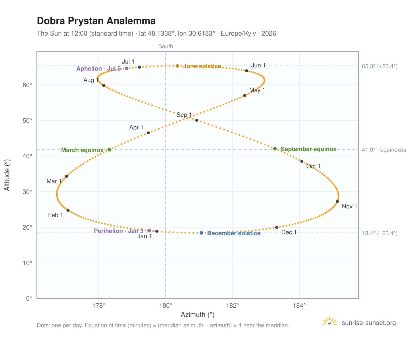 Dobra Prystan analemma chart: the Sun at 12:00 (standard time) through the year