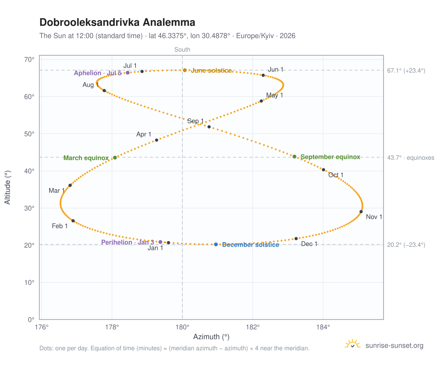 Dobrooleksandrivka analemma chart: the Sun at 12:00 (standard time) through the year