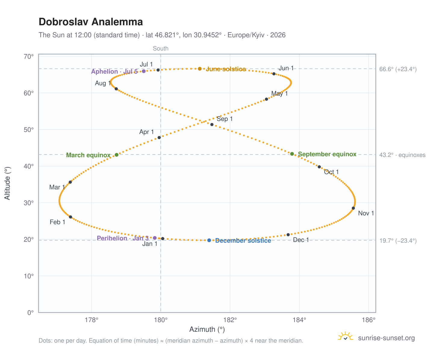 Dobroslav analemma chart: the Sun at 12:00 (standard time) through the year