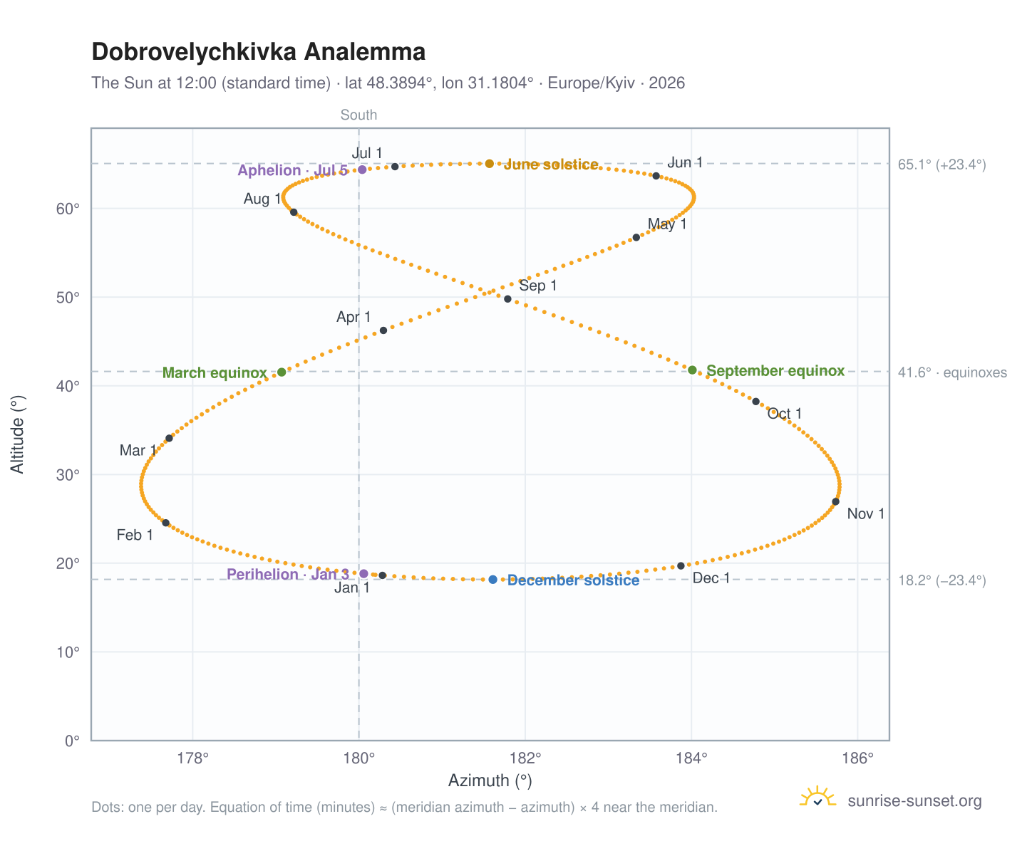 Dobrovelychkivka analemma chart: the Sun at 12:00 (standard time) through the year