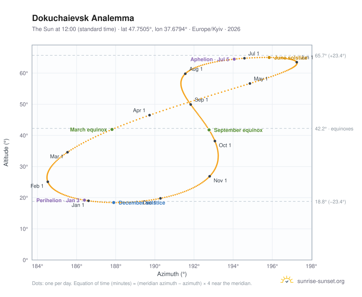 Dokuchaievsk analemma chart: the Sun at 12:00 (standard time) through the year