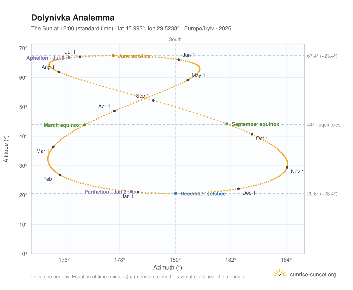 Dolynivka analemma chart: the Sun at 12:00 (standard time) through the year