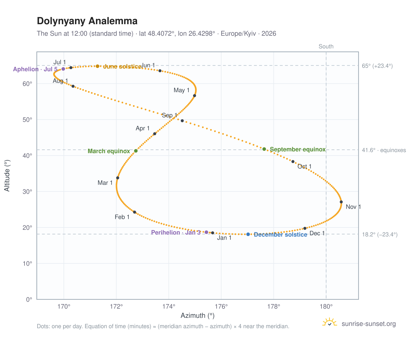Dolynyany analemma chart: the Sun at 12:00 (standard time) through the year