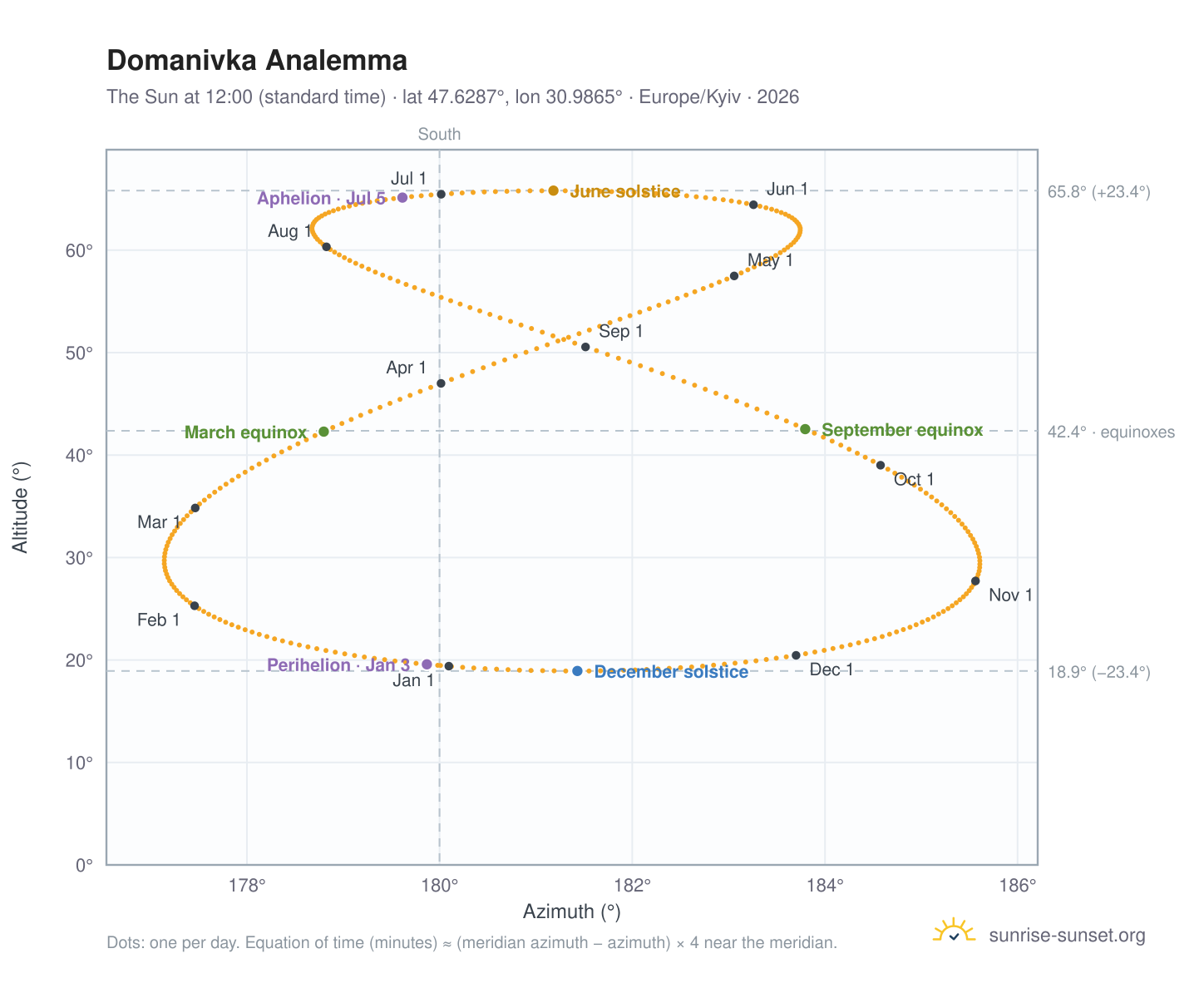 Domanivka analemma chart: the Sun at 12:00 (standard time) through the year