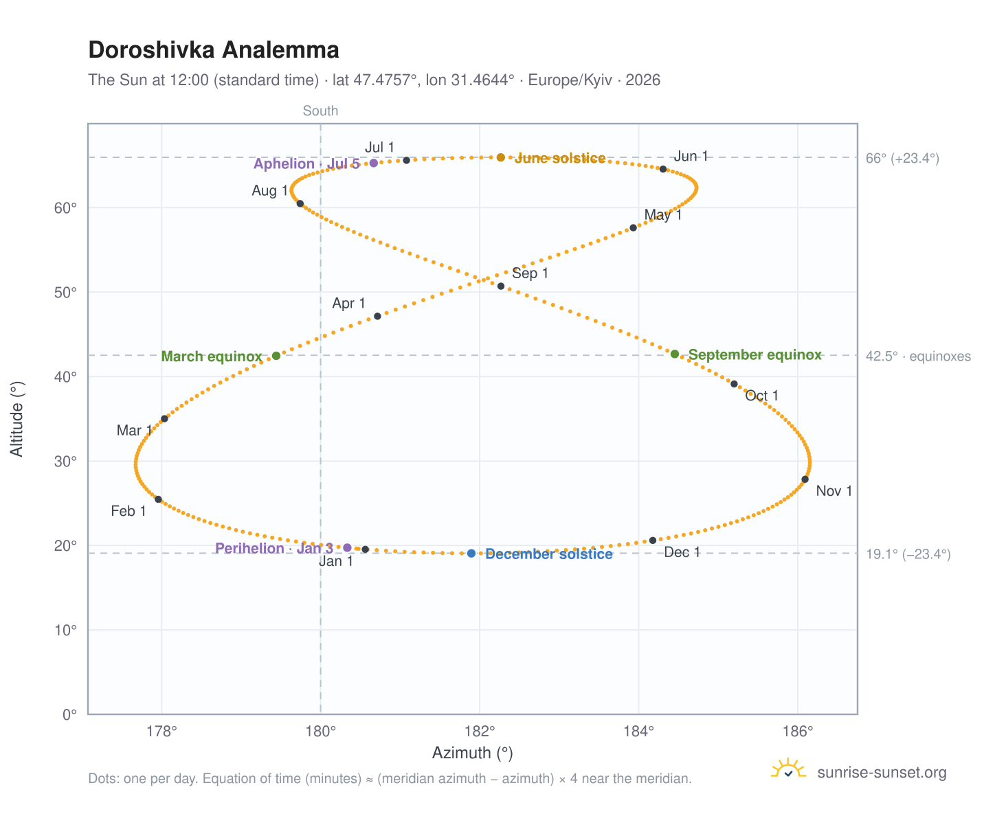 Doroshivka analemma chart: the Sun at 12:00 (standard time) through the year