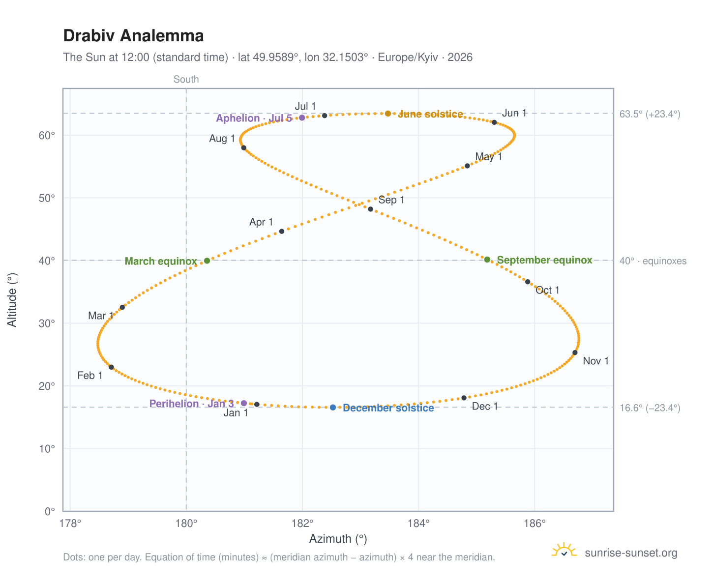 Drabiv analemma chart: the Sun at 12:00 (standard time) through the year