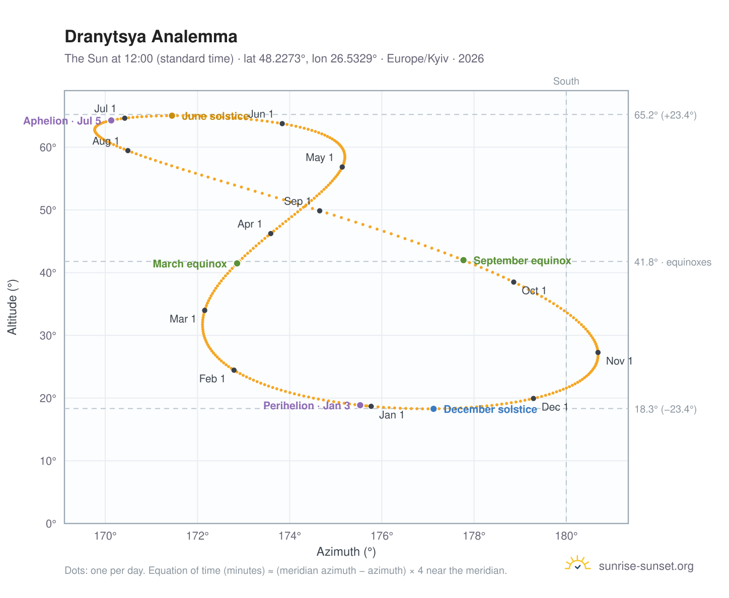 Dranytsya analemma chart: the Sun at 12:00 (standard time) through the year