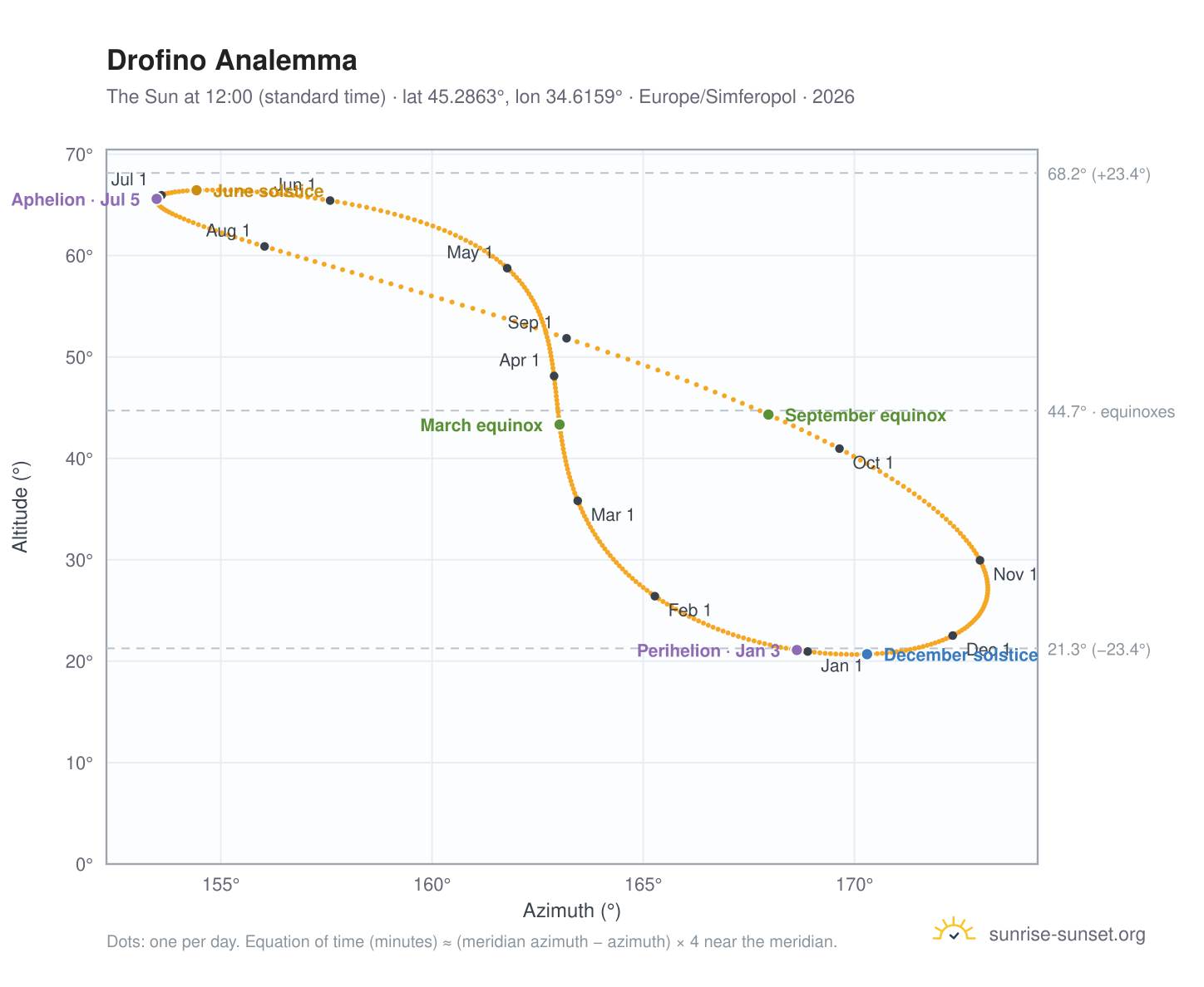 Drofino analemma chart: the Sun at 12:00 (standard time) through the year