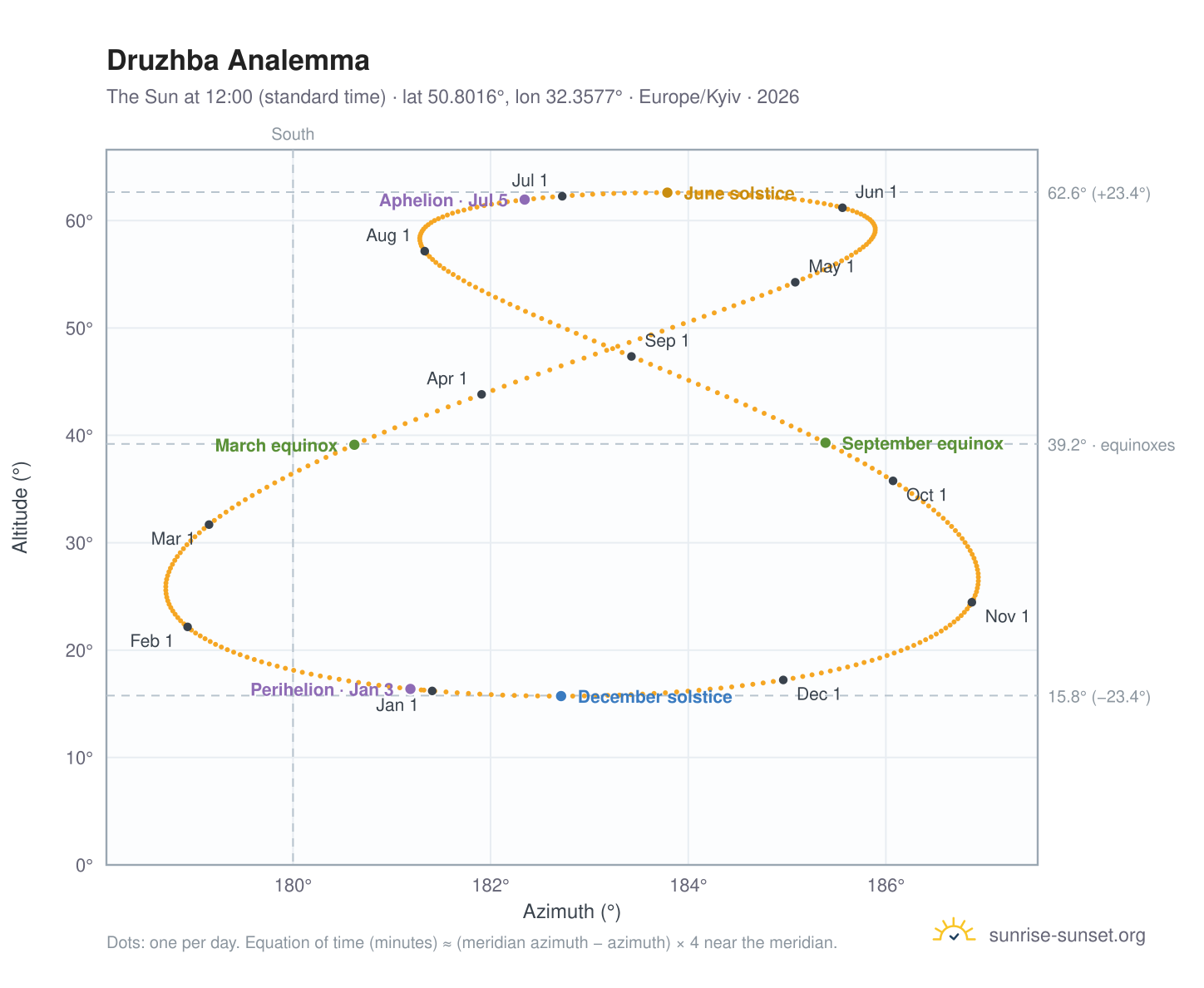 Druzhba analemma chart: the Sun at 12:00 (standard time) through the year