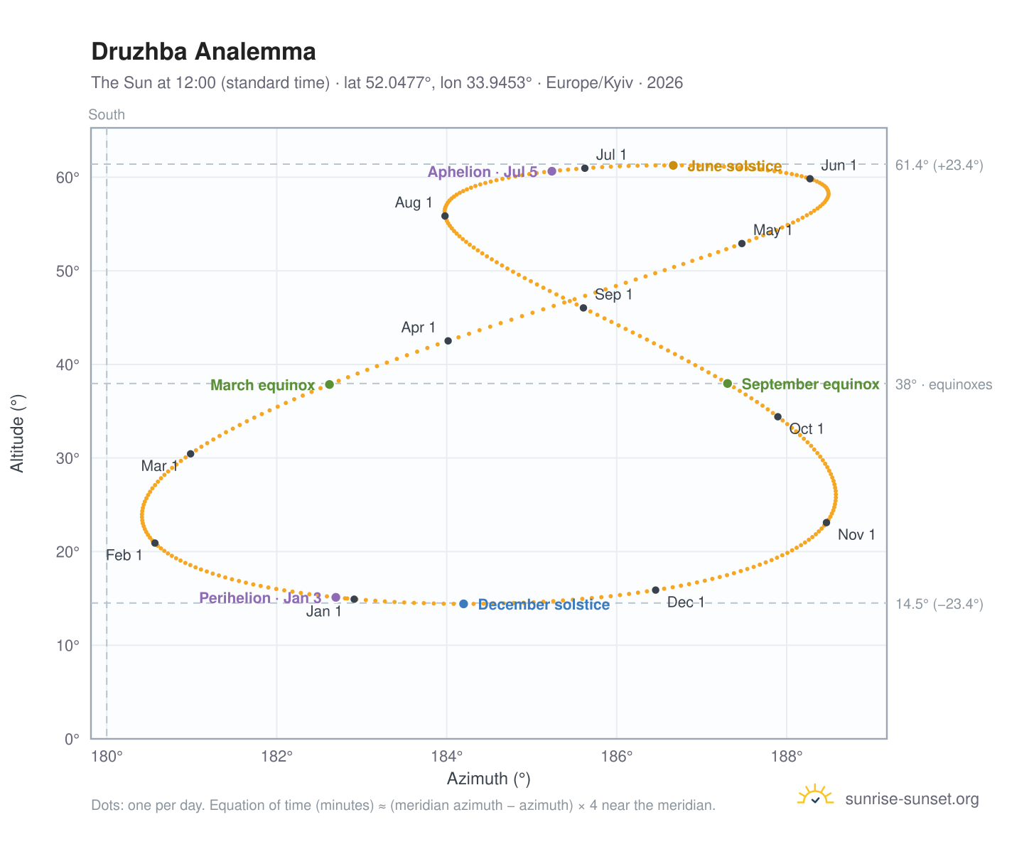 Druzhba analemma chart: the Sun at 12:00 (standard time) through the year