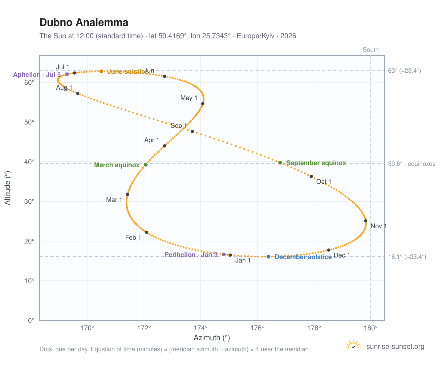 Dubno analemma chart: the Sun at 12:00 (standard time) through the year