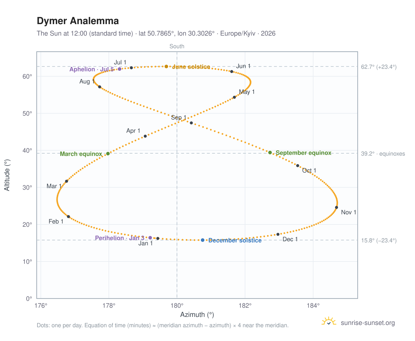Dymer analemma chart: the Sun at 12:00 (standard time) through the year