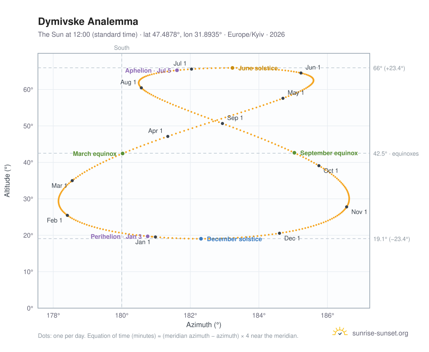 Dymivske analemma chart: the Sun at 12:00 (standard time) through the year