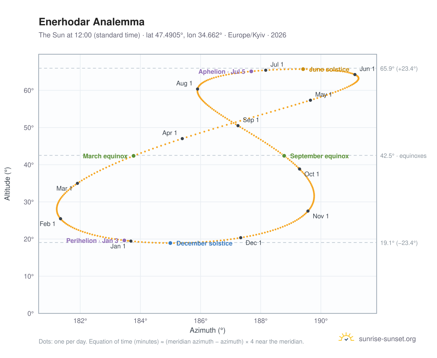 Enerhodar analemma chart: the Sun at 12:00 (standard time) through the year