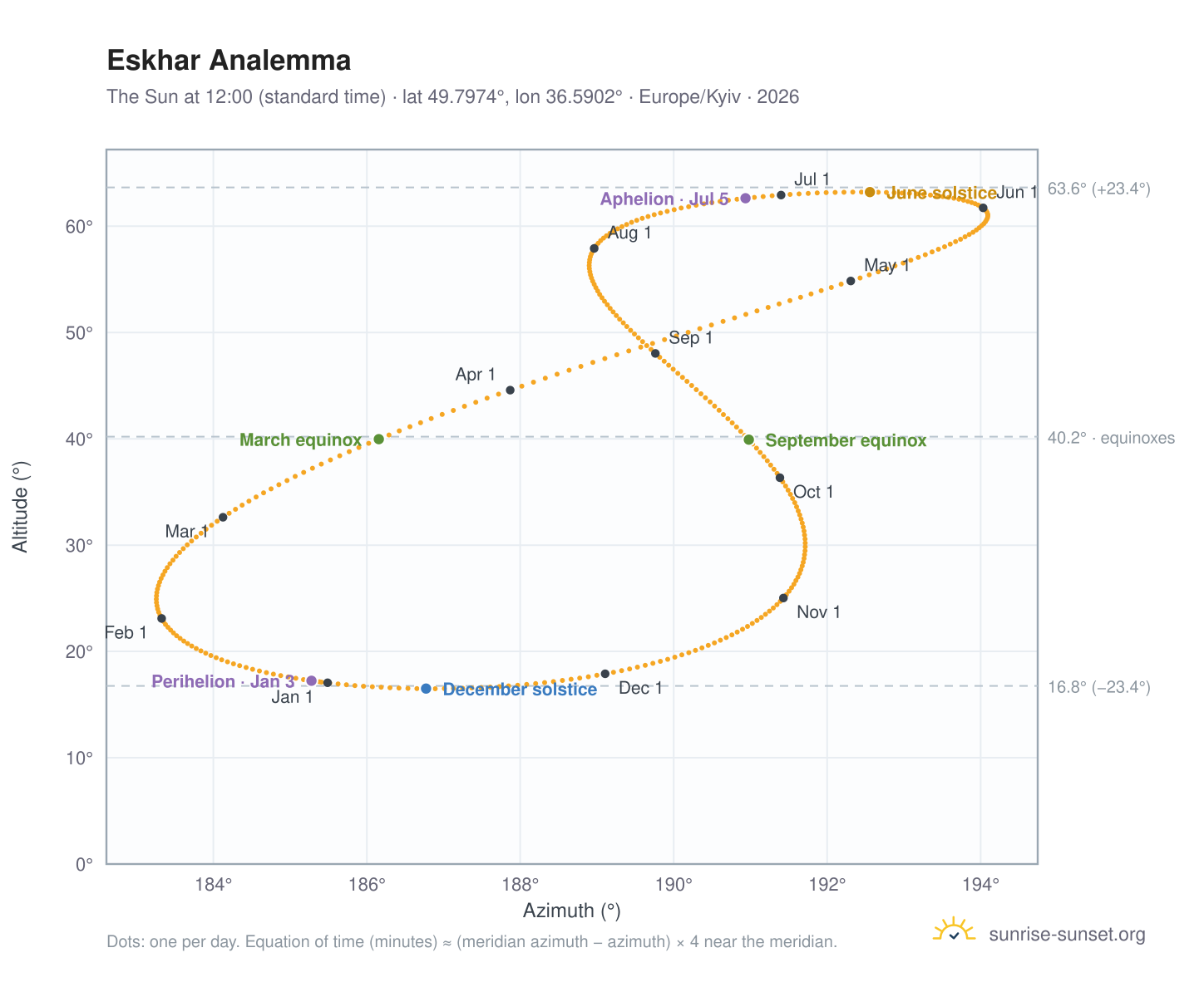 Eskhar analemma chart: the Sun at 12:00 (standard time) through the year