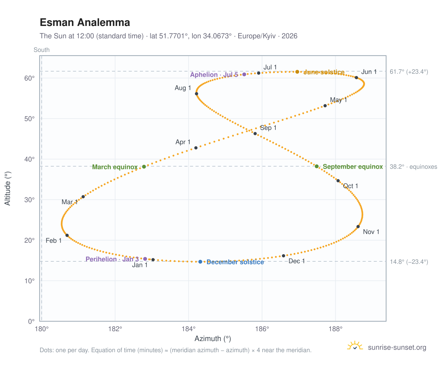Esman analemma chart: the Sun at 12:00 (standard time) through the year