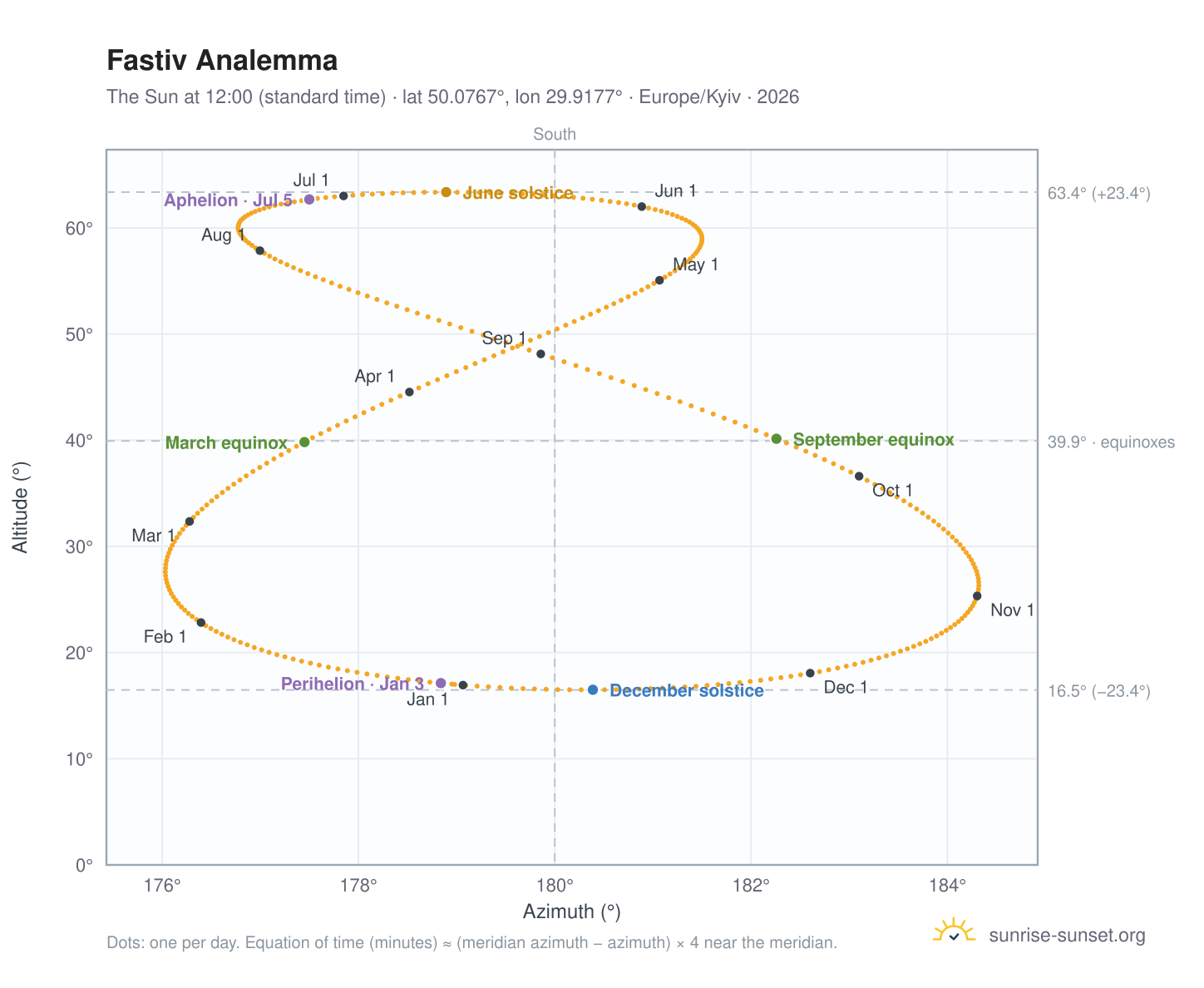 Fastiv analemma chart: the Sun at 12:00 (standard time) through the year