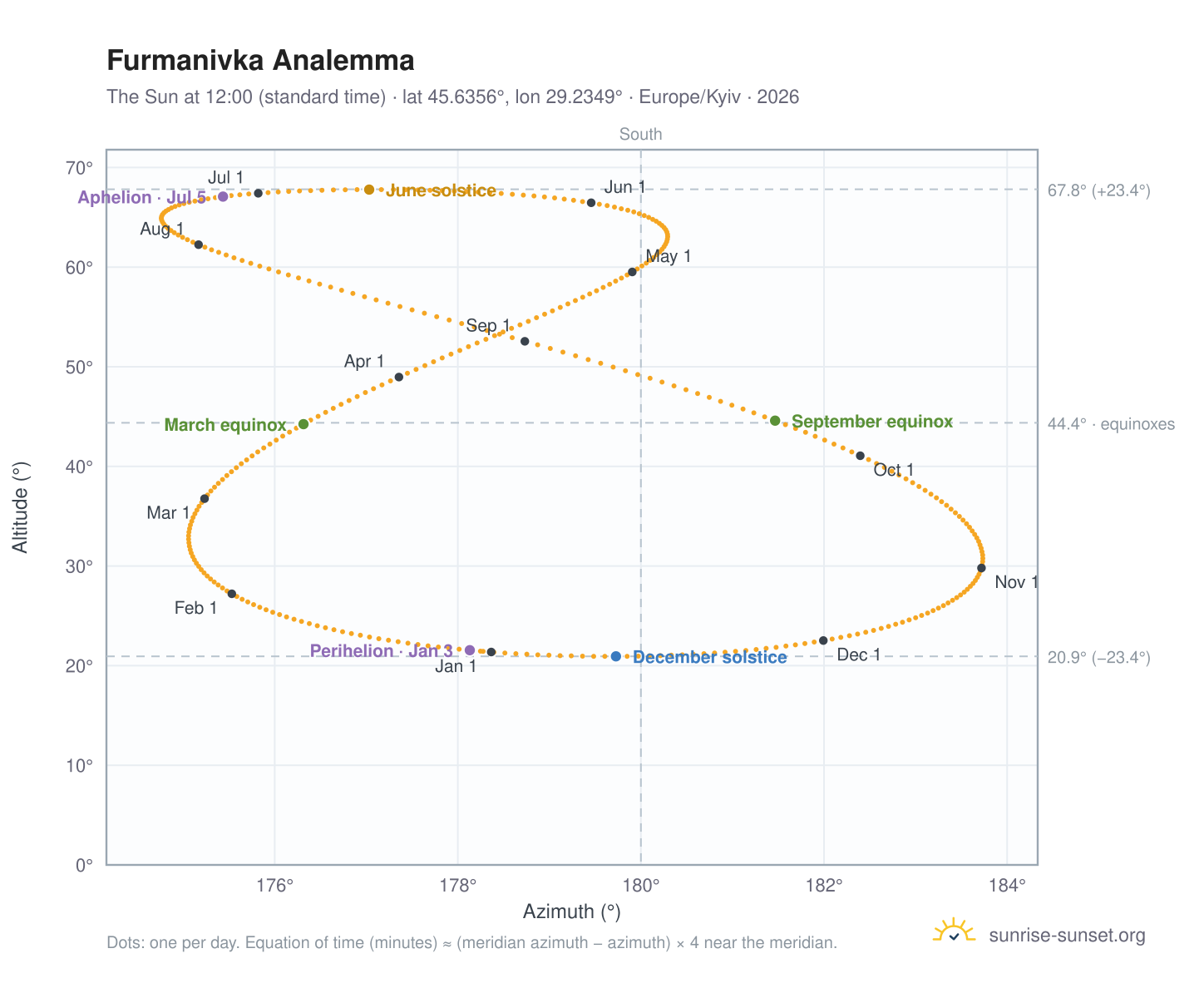 Furmanivka analemma chart: the Sun at 12:00 (standard time) through the year
