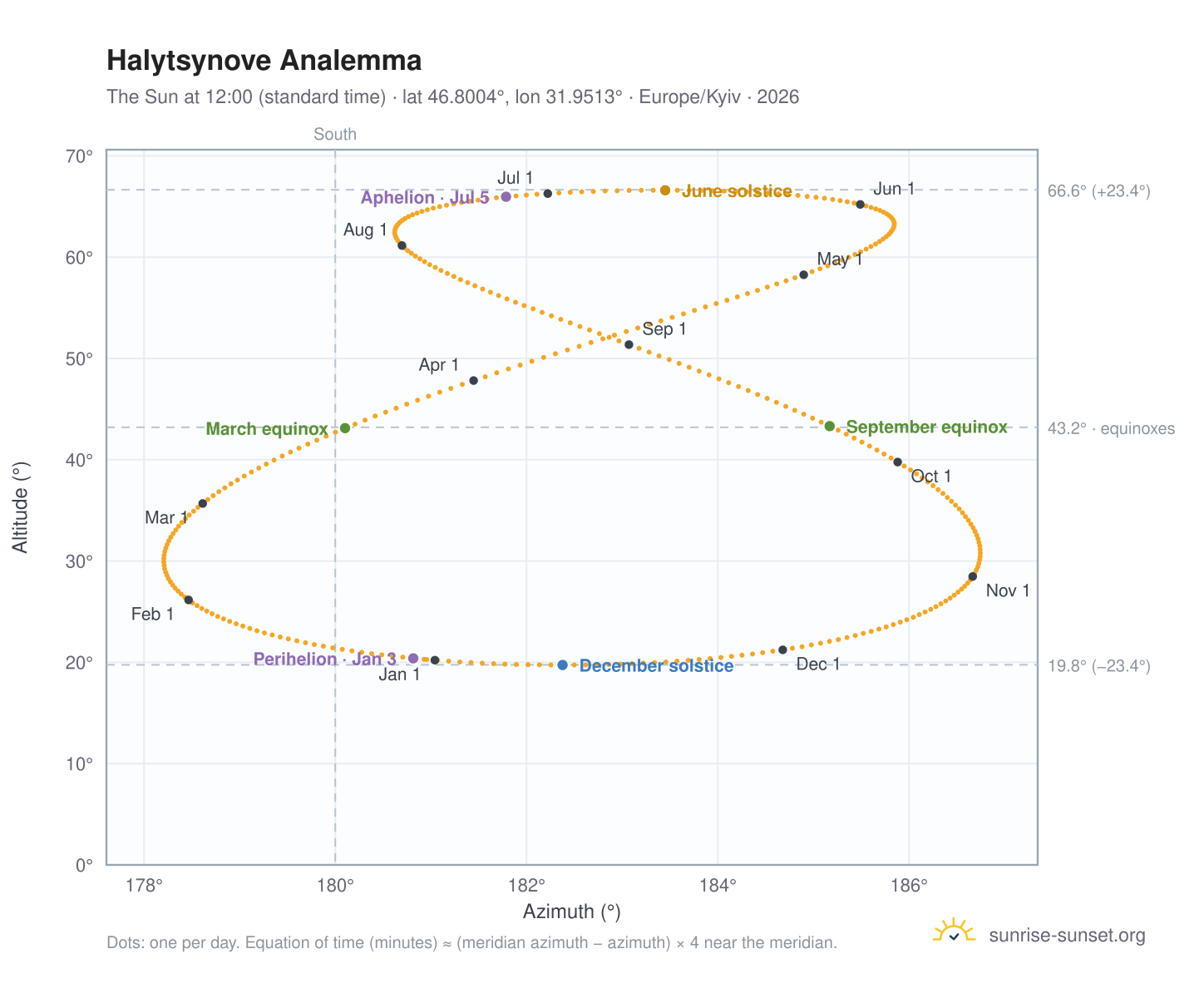 Halytsynove analemma chart: the Sun at 12:00 (standard time) through the year
