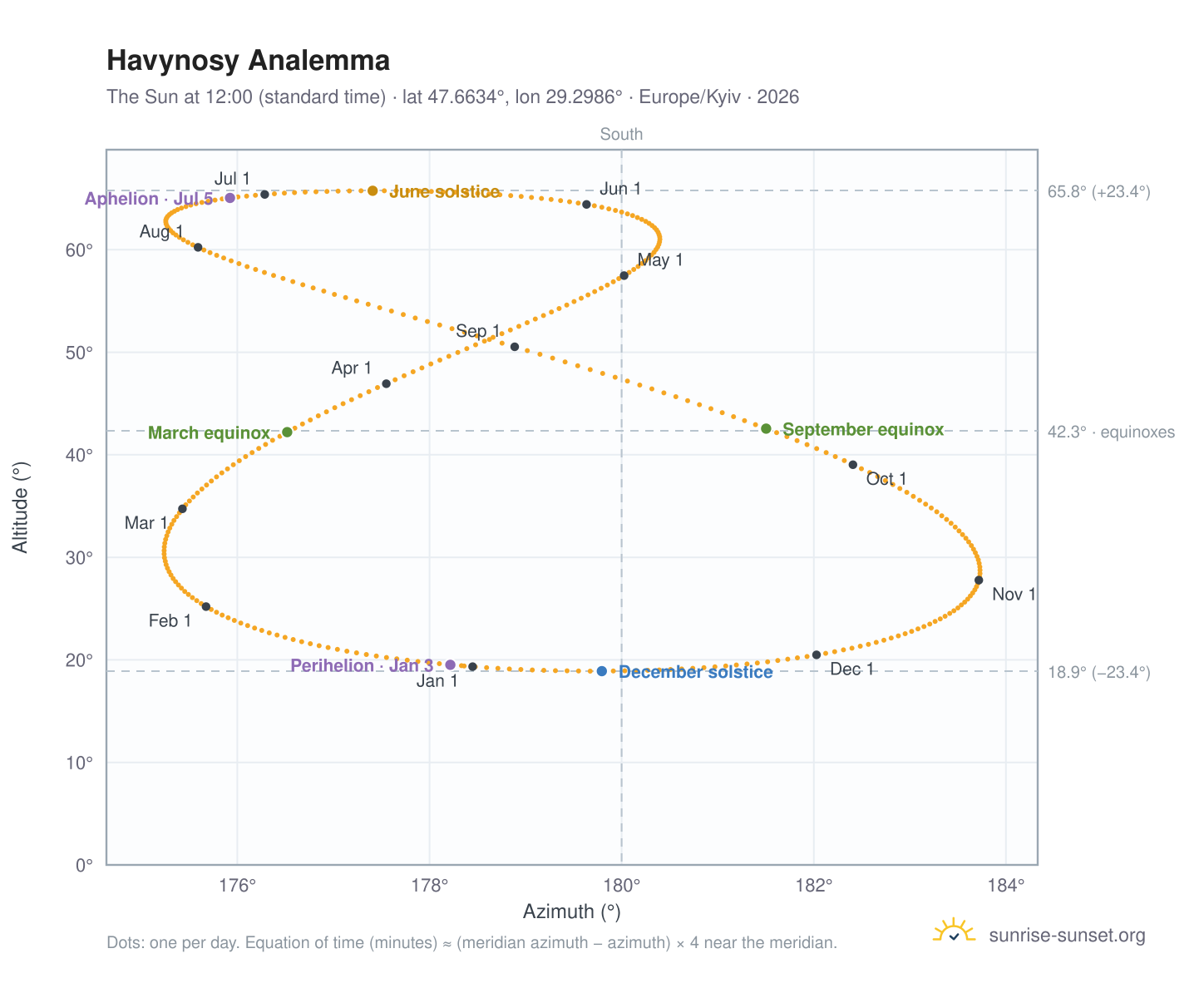 Havynosy analemma chart: the Sun at 12:00 (standard time) through the year