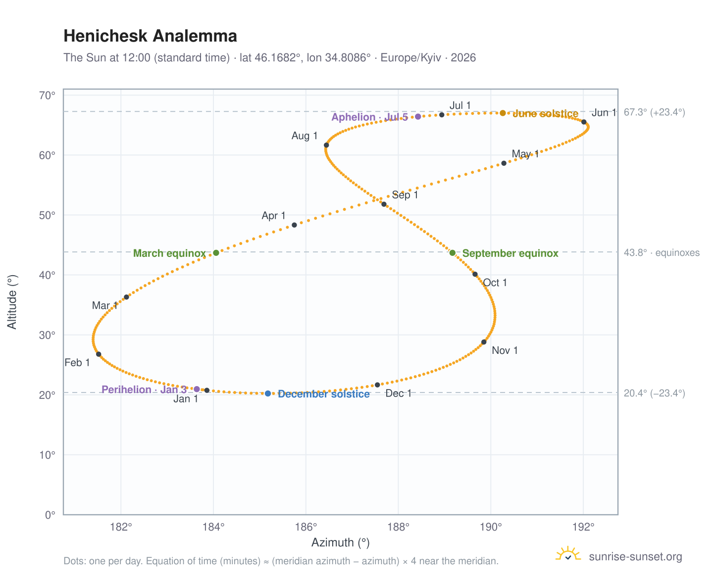 Henichesk analemma chart: the Sun at 12:00 (standard time) through the year