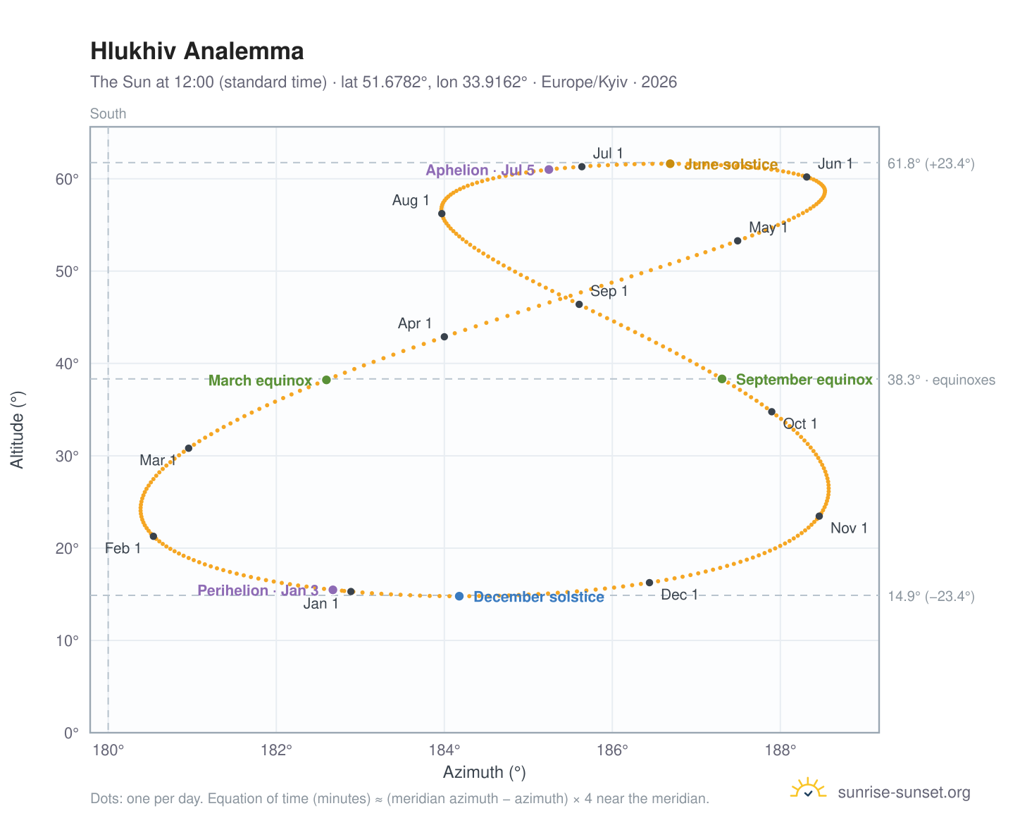 Hlukhiv analemma chart: the Sun at 12:00 (standard time) through the year