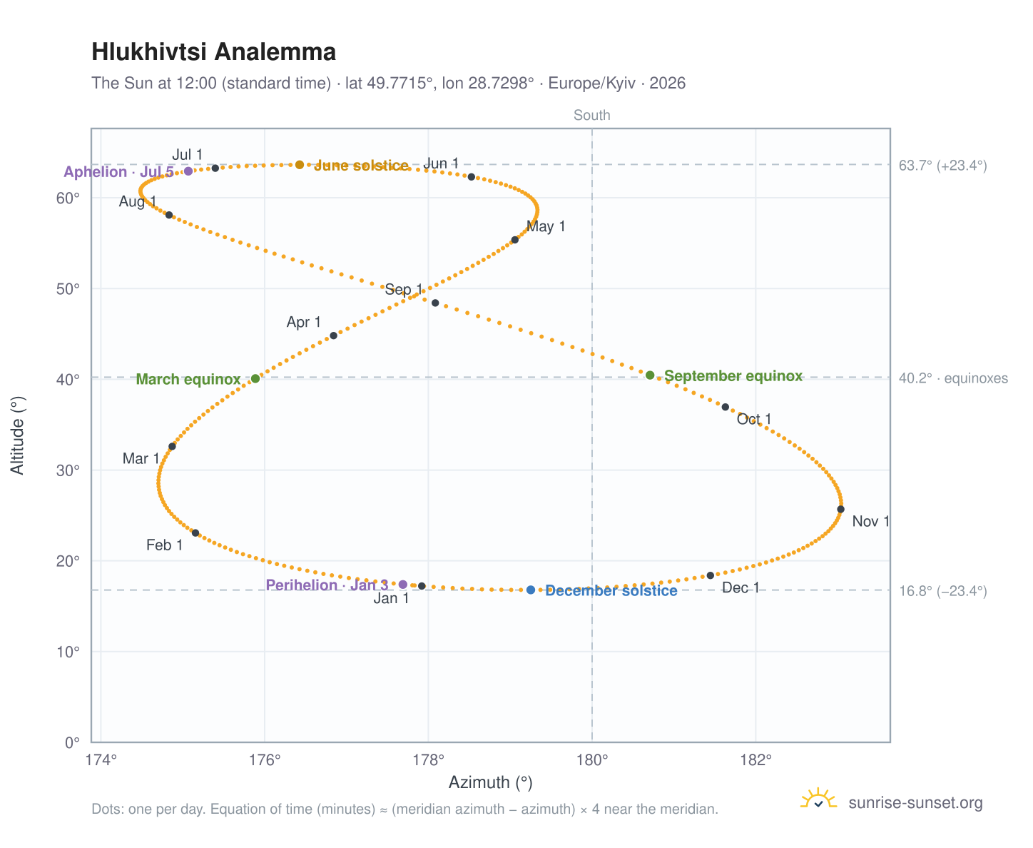Hlukhivtsi analemma chart: the Sun at 12:00 (standard time) through the year