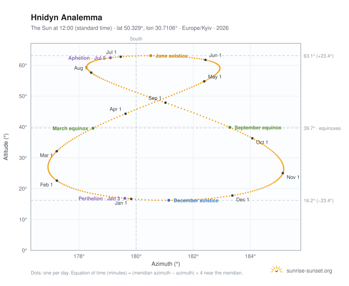 Hnidyn analemma chart: the Sun at 12:00 (standard time) through the year