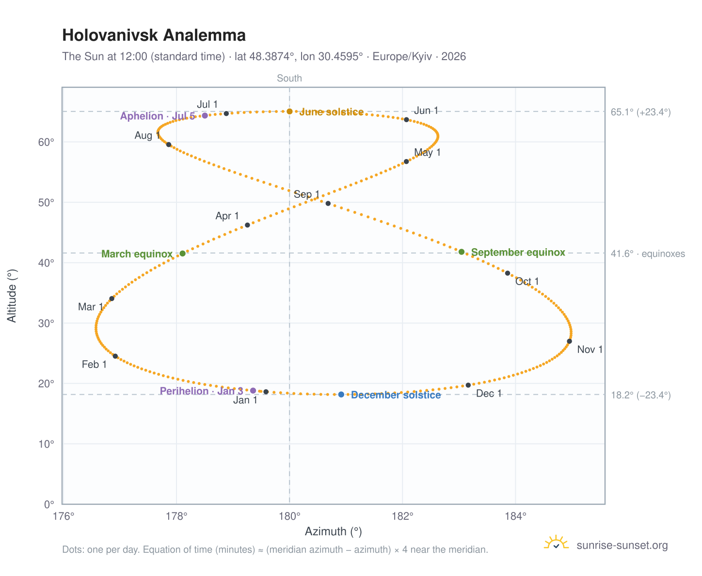 Holovanivsk analemma chart: the Sun at 12:00 (standard time) through the year