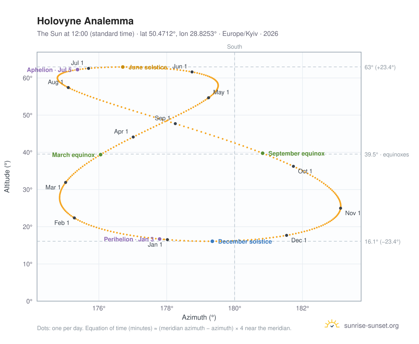 Holovyne analemma chart: the Sun at 12:00 (standard time) through the year